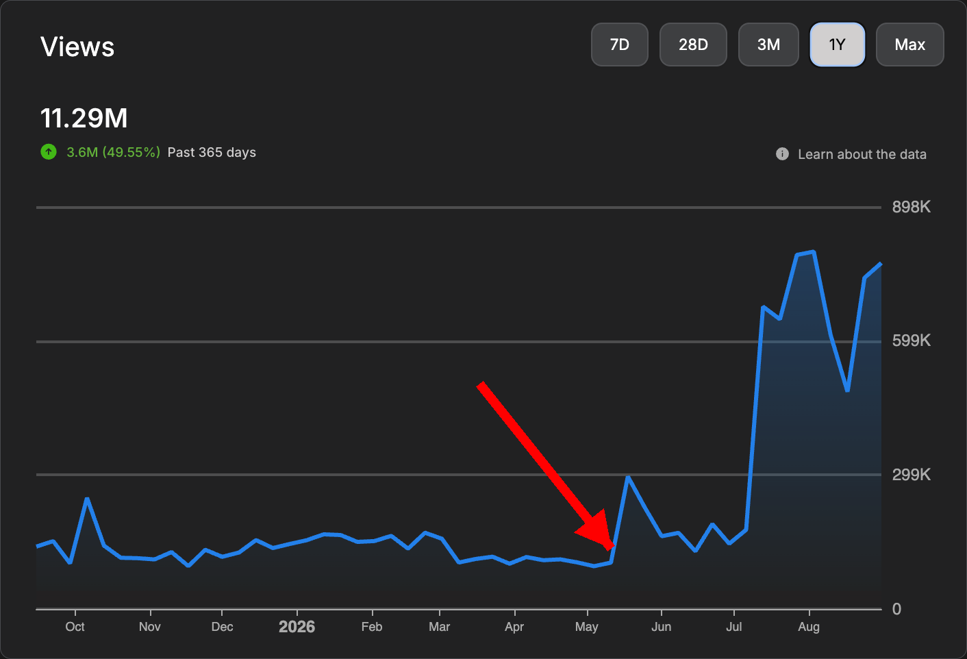 Auticate YouTube views, past 365 days: 11.29M, up 3.6M (49.55%). Flat until May 2026, then a sustained rise to 650K to 800K views a week.
